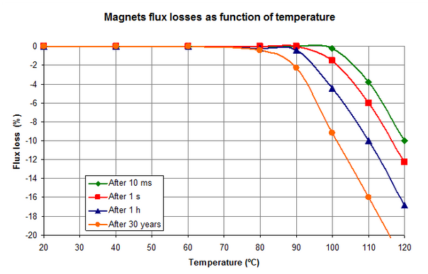 Magnetic bead separation devices can be demagnetized with high temperatures