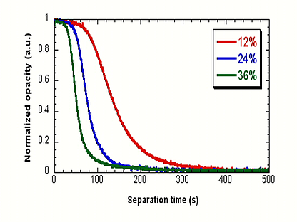 biomagnetic separation curves