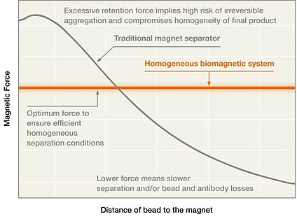 In most magnetic bead separation devices, magnetic field changes depending on distance