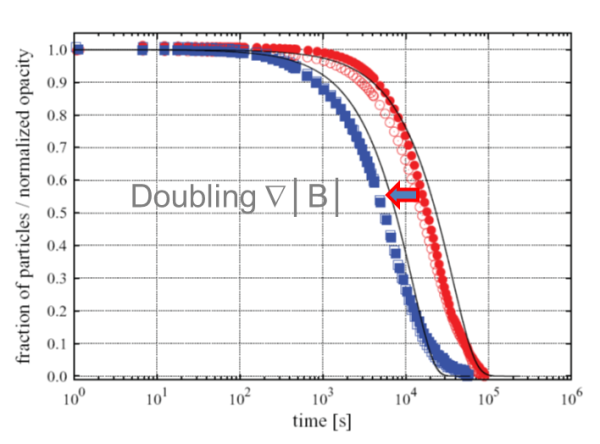 Effect of doubling the magnetic gradient in magnetic bead separation