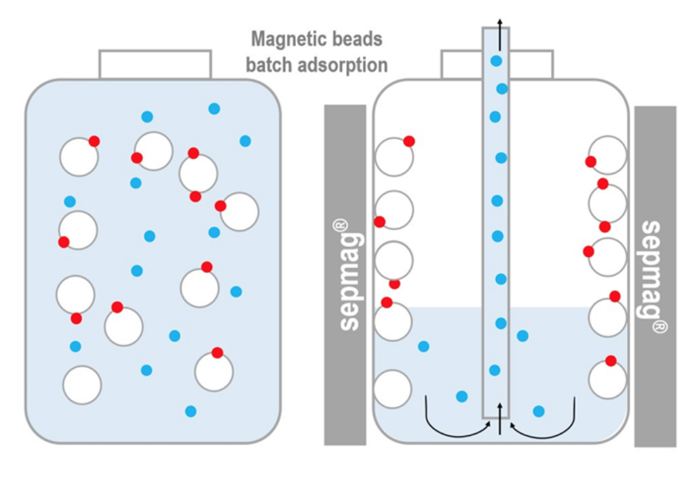 Standardizing Magnetic bead technology